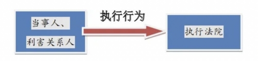 执行异议和执行异议之诉的区别和联系